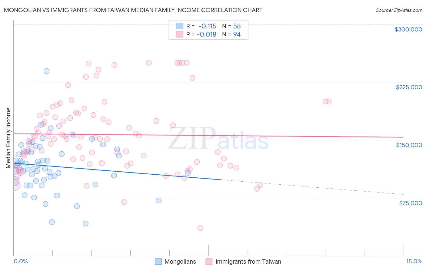 Mongolian vs Immigrants from Taiwan Median Family Income