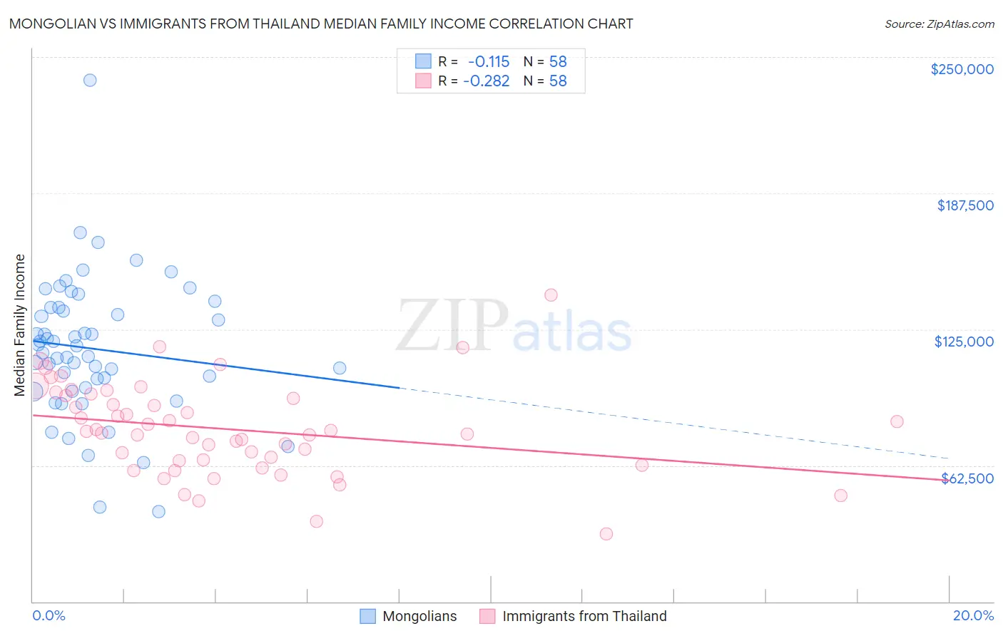 Mongolian vs Immigrants from Thailand Median Family Income