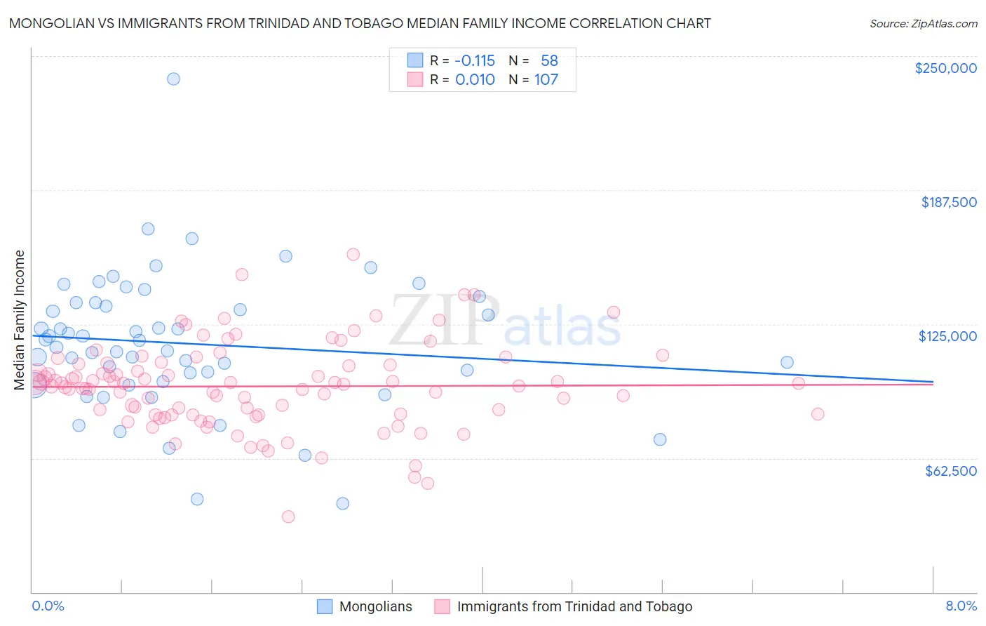 Mongolian vs Immigrants from Trinidad and Tobago Median Family Income