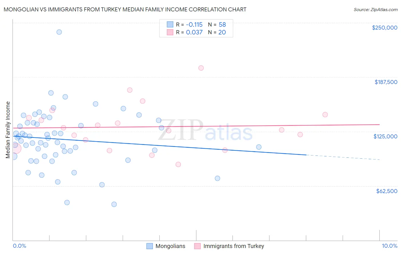 Mongolian vs Immigrants from Turkey Median Family Income