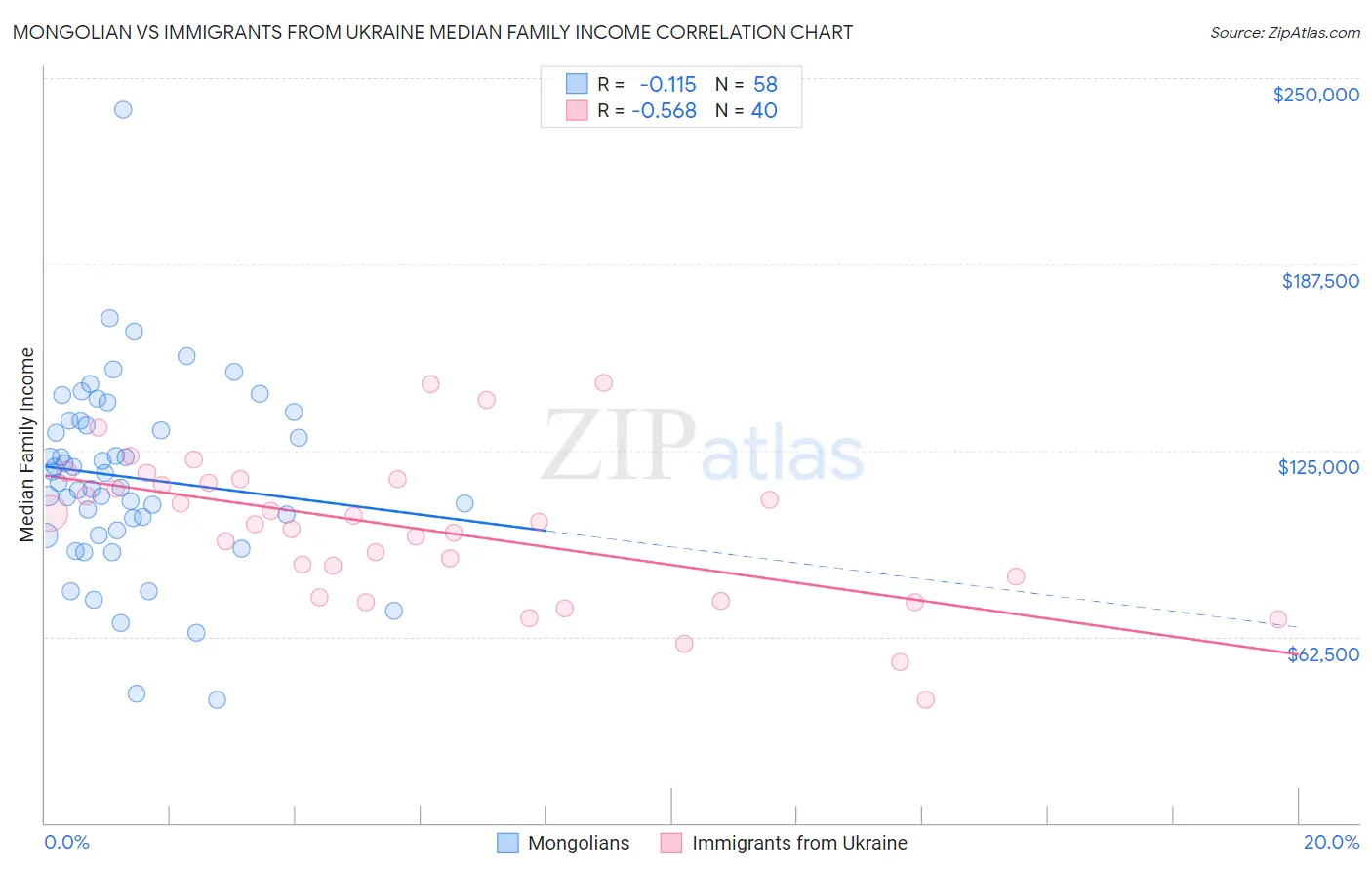 Mongolian vs Immigrants from Ukraine Median Family Income