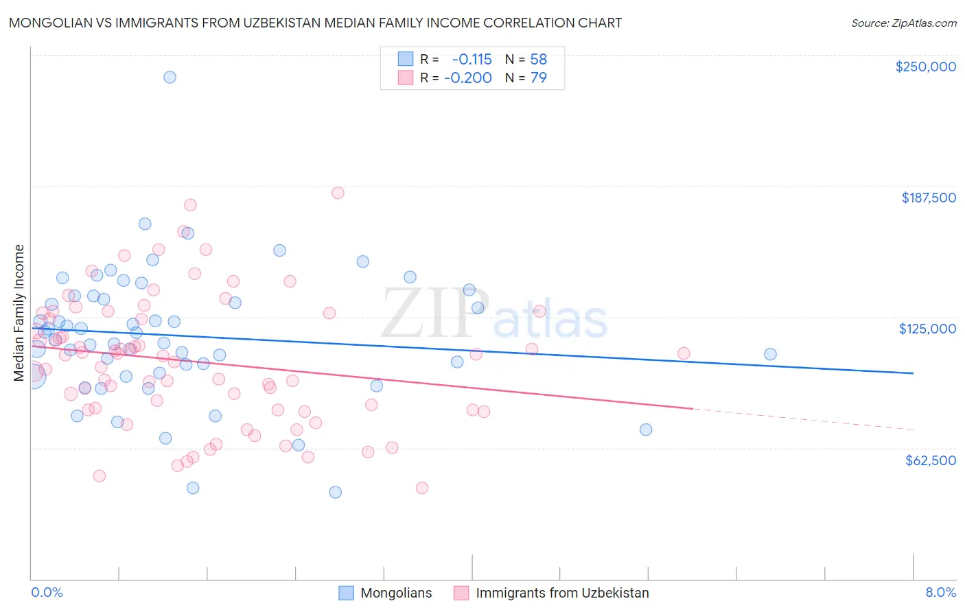 Mongolian vs Immigrants from Uzbekistan Median Family Income