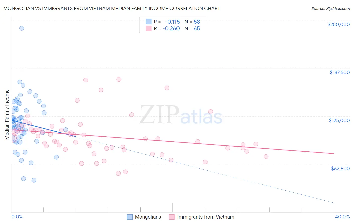 Mongolian vs Immigrants from Vietnam Median Family Income