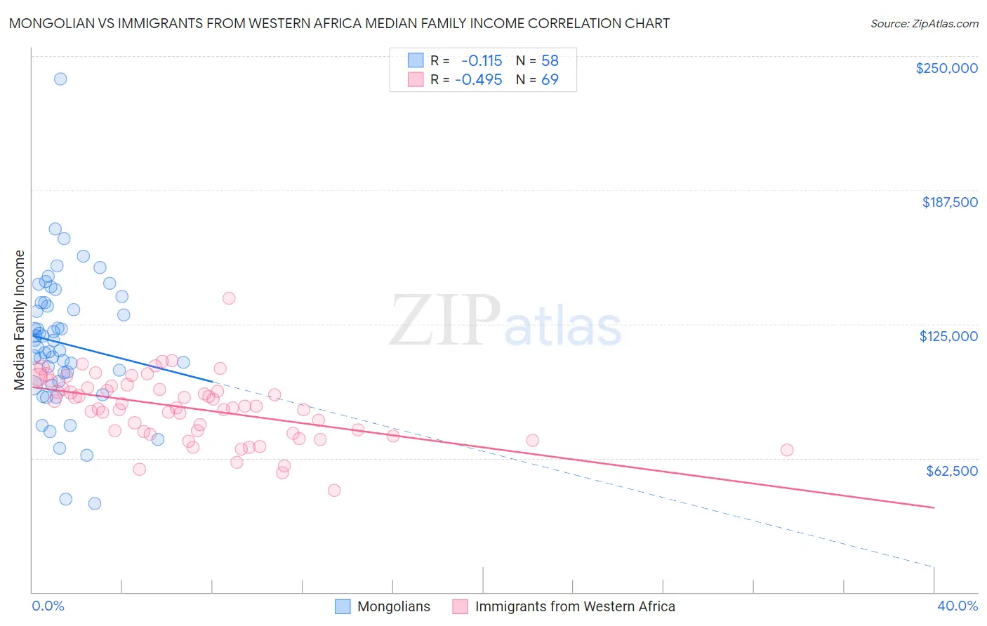 Mongolian vs Immigrants from Western Africa Median Family Income