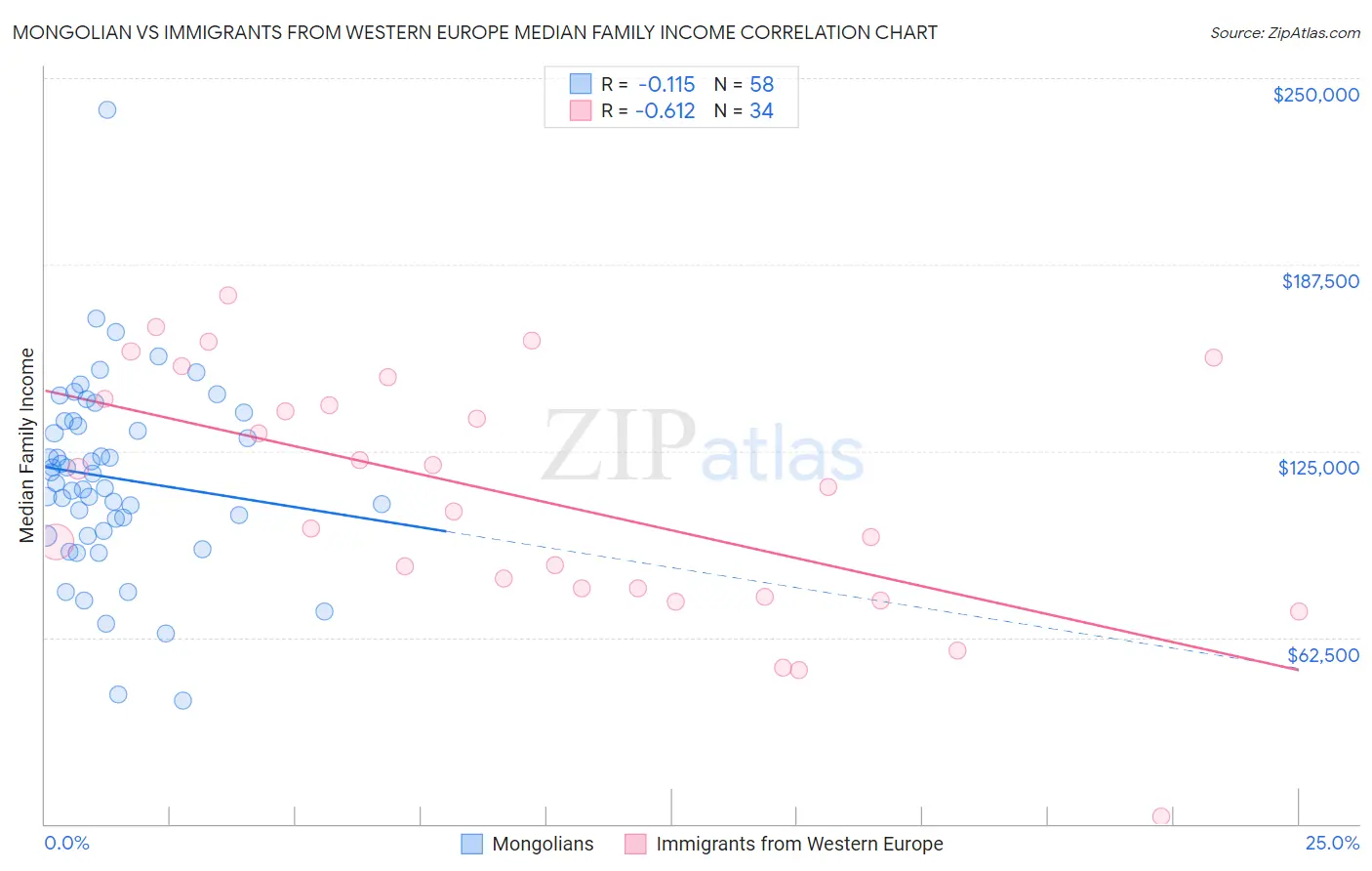 Mongolian vs Immigrants from Western Europe Median Family Income