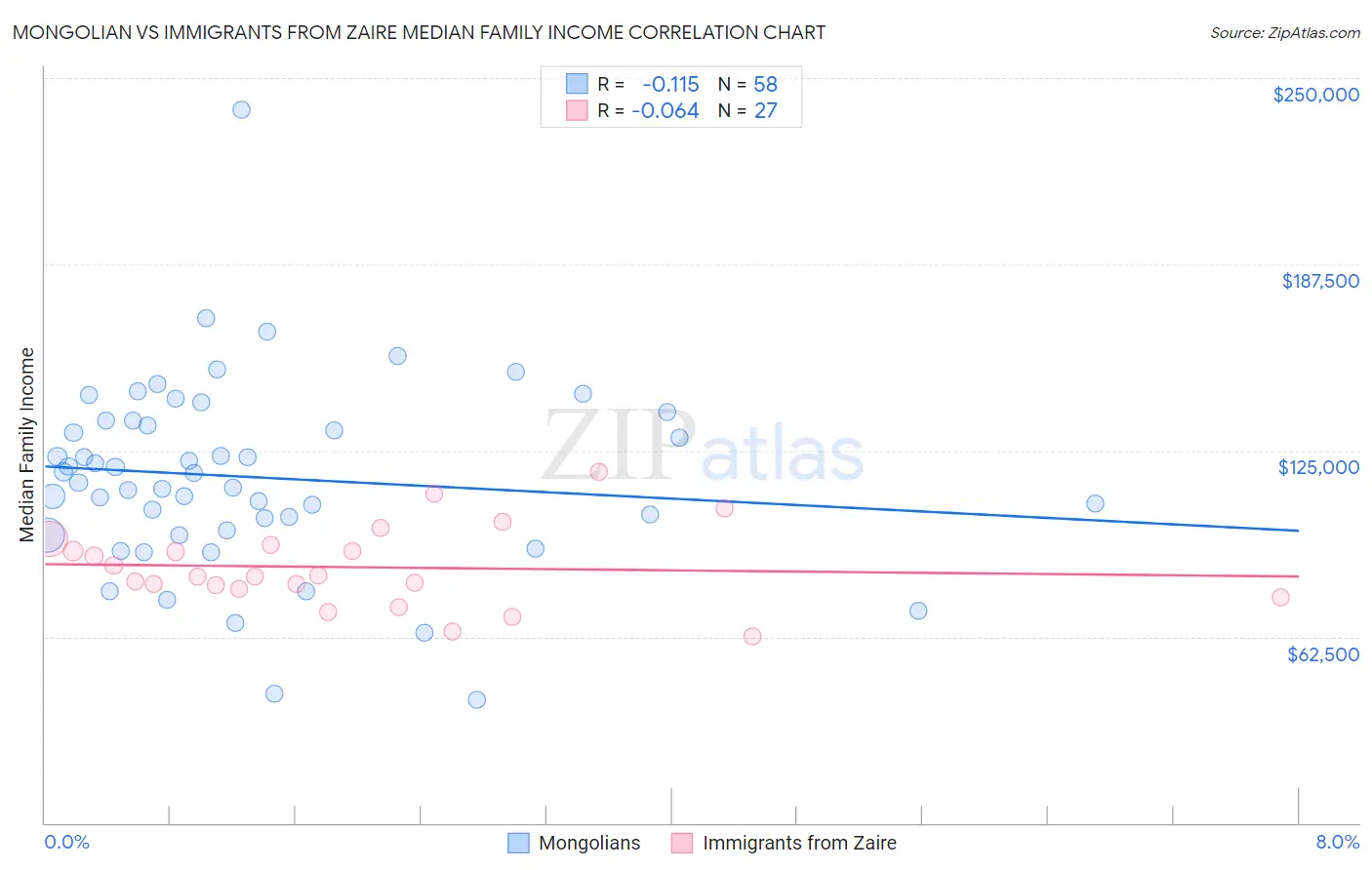Mongolian vs Immigrants from Zaire Median Family Income