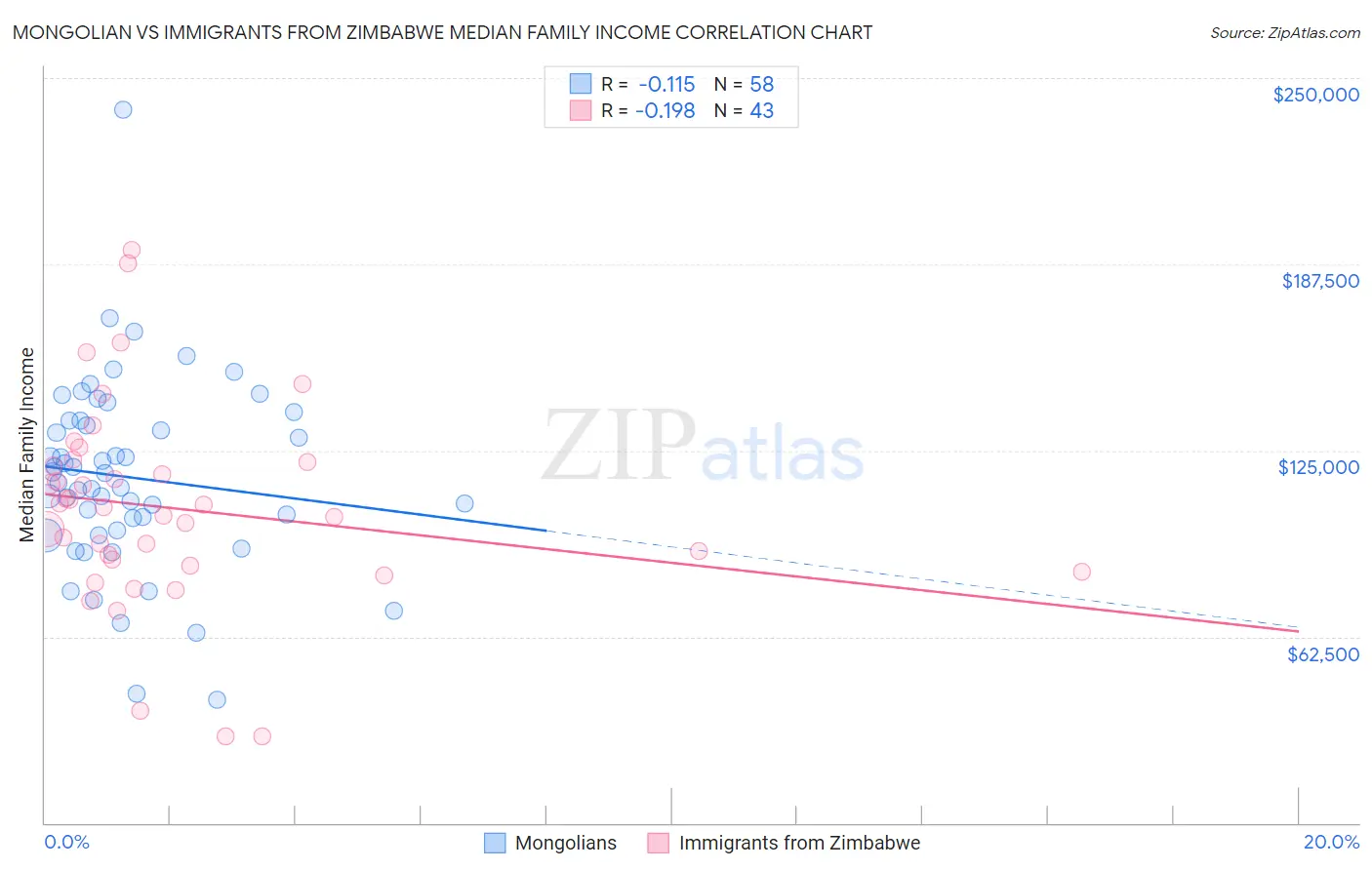 Mongolian vs Immigrants from Zimbabwe Median Family Income