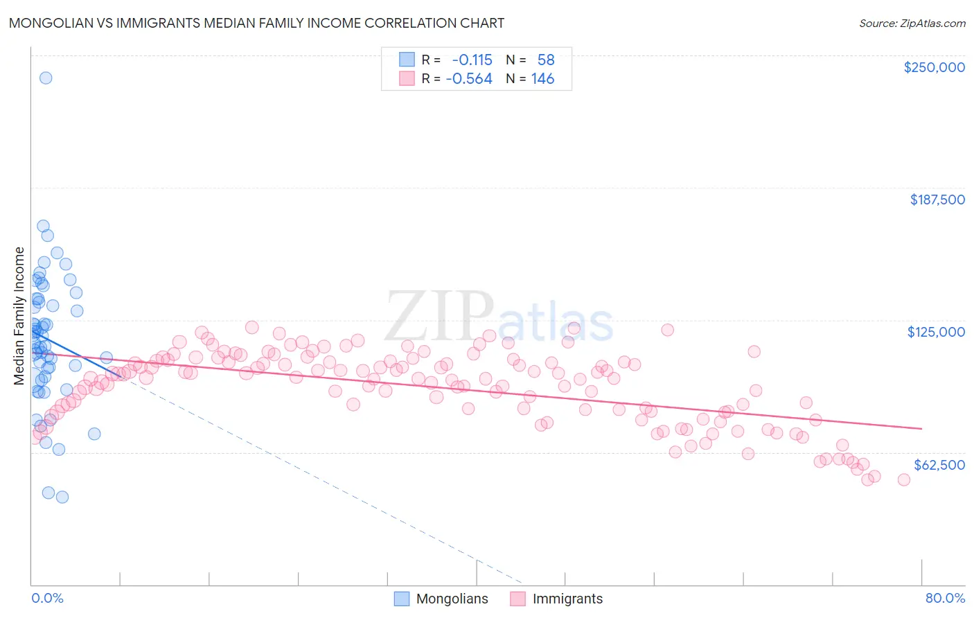 Mongolian vs Immigrants Median Family Income