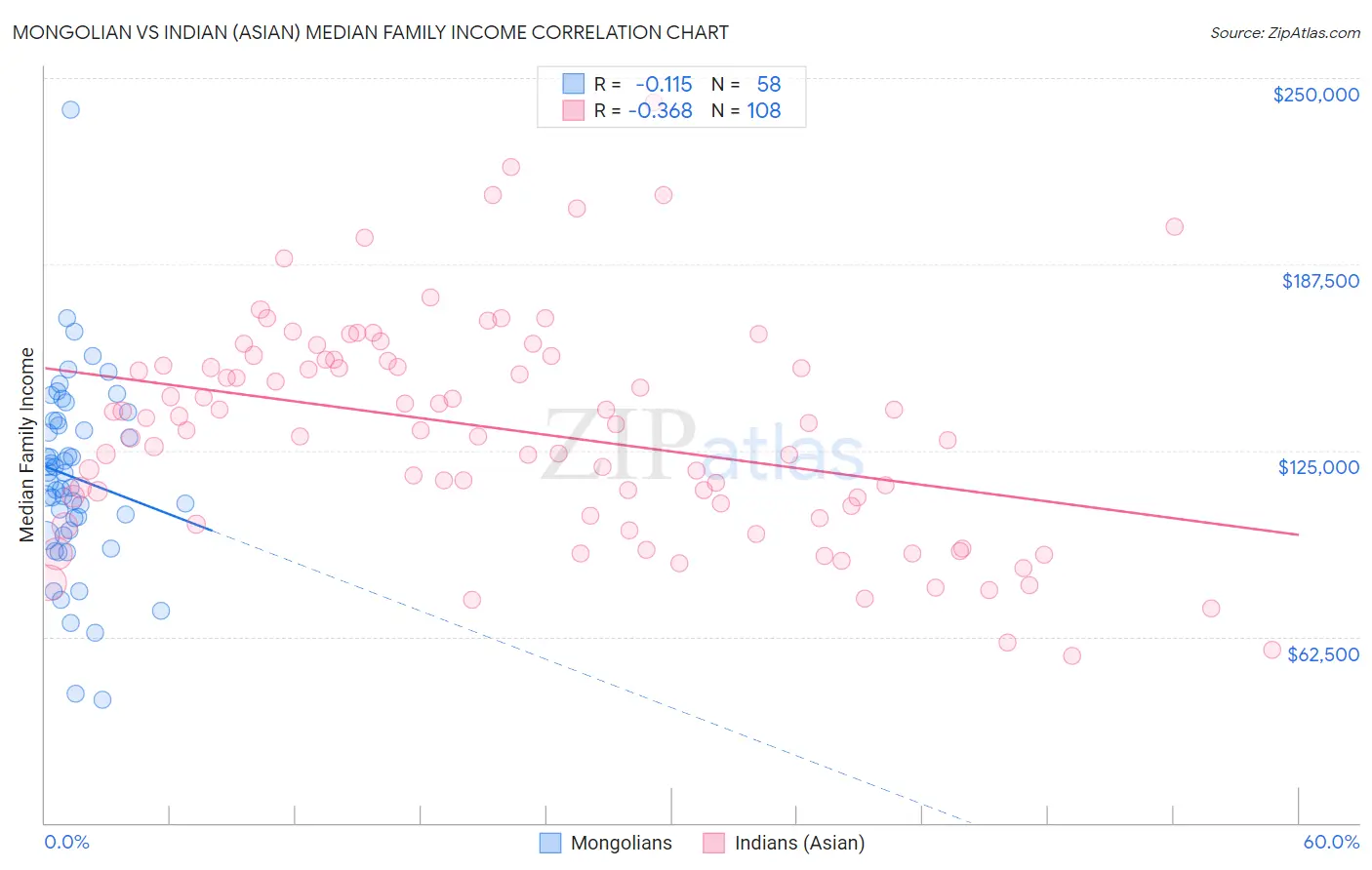 Mongolian vs Indian (Asian) Median Family Income