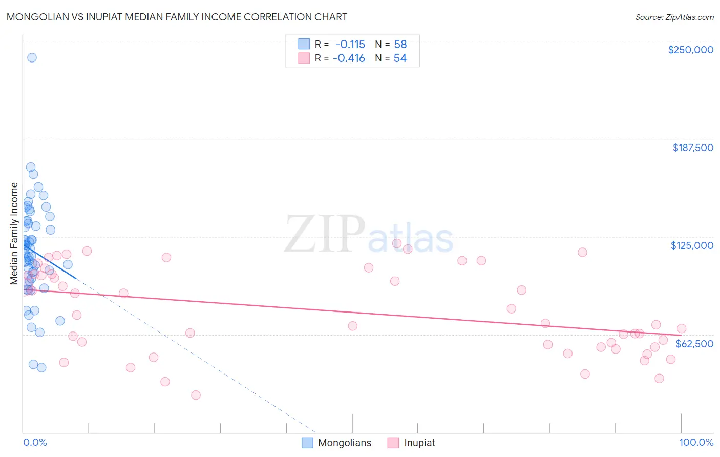 Mongolian vs Inupiat Median Family Income