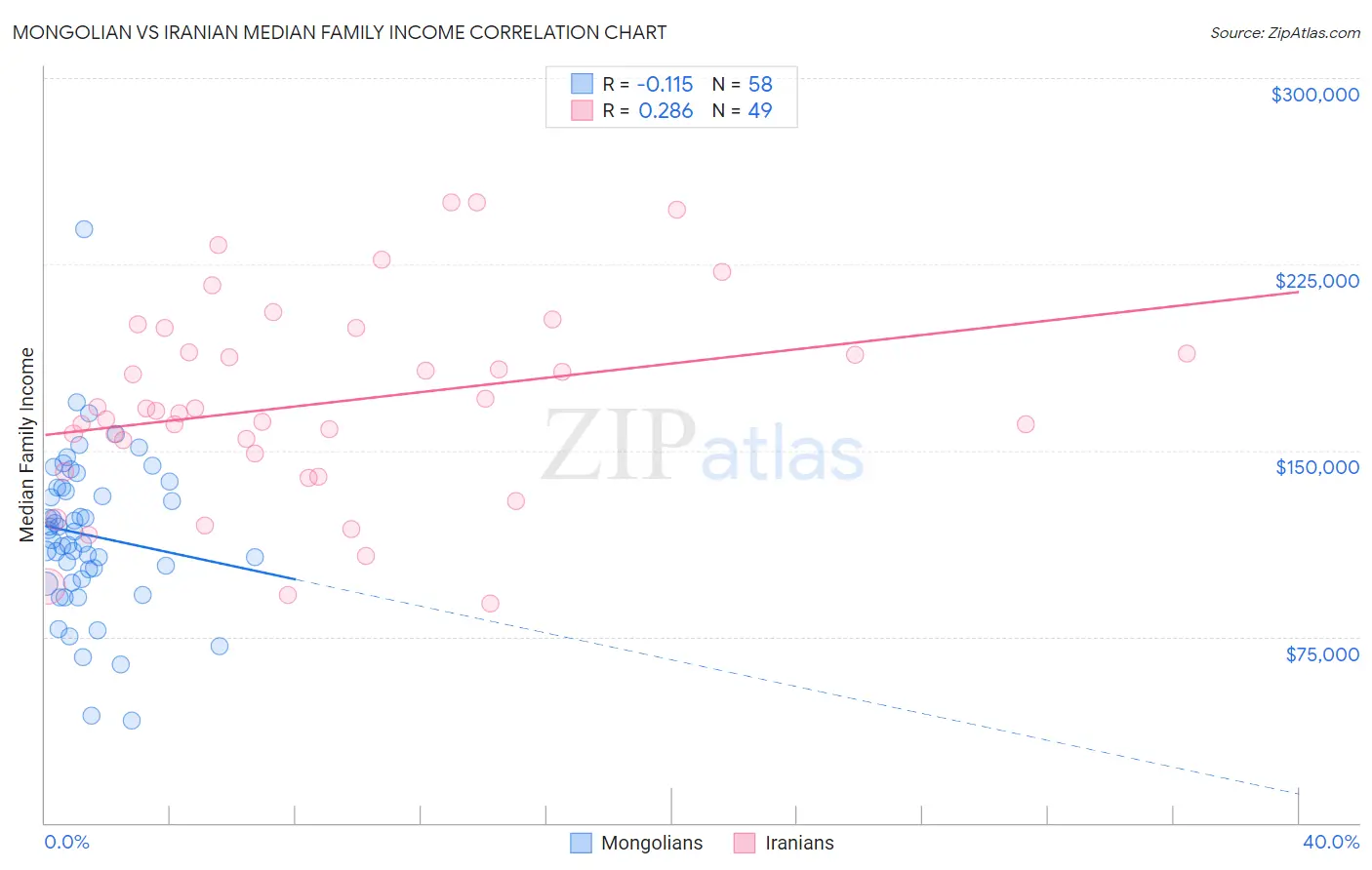 Mongolian vs Iranian Median Family Income