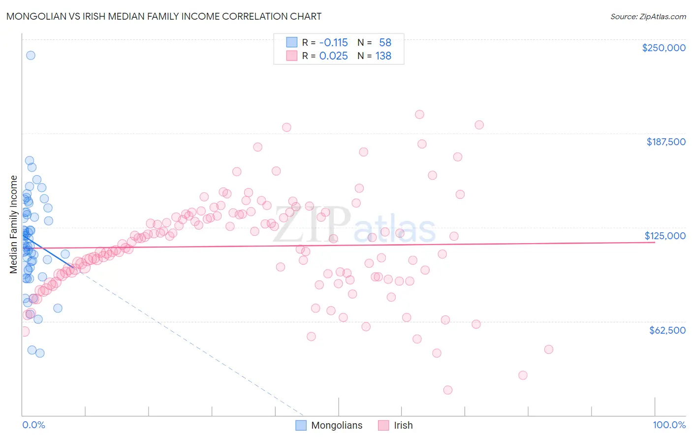 Mongolian vs Irish Median Family Income