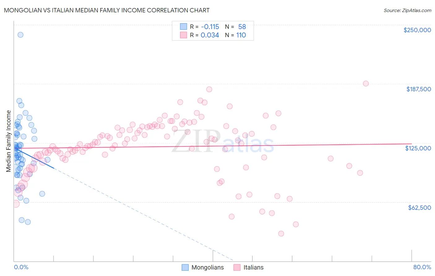 Mongolian vs Italian Median Family Income