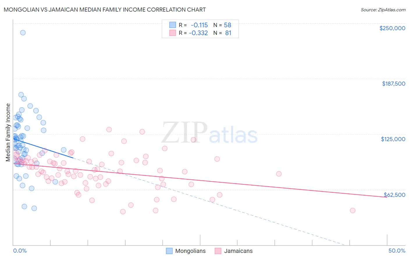 Mongolian vs Jamaican Median Family Income