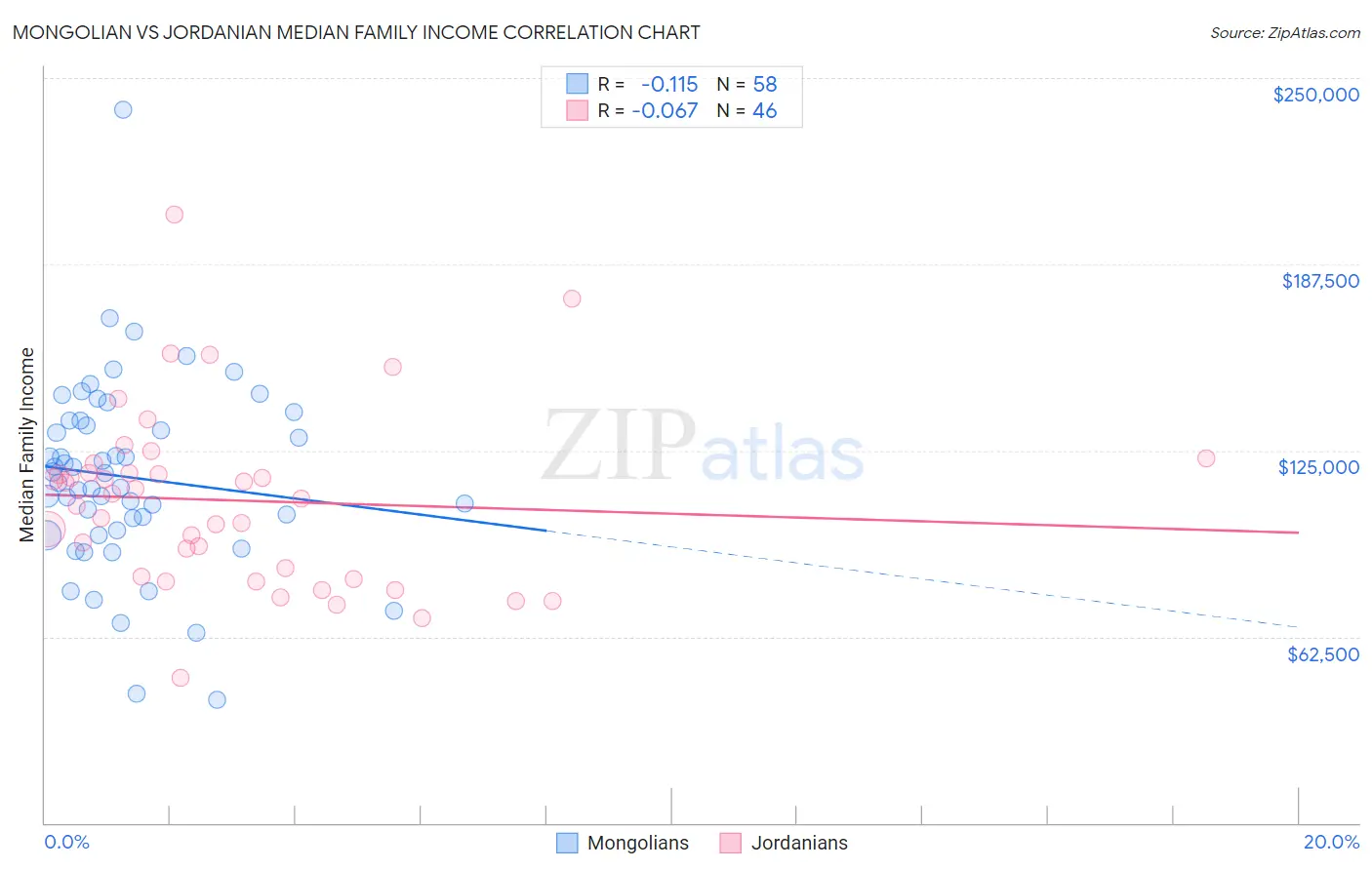 Mongolian vs Jordanian Median Family Income