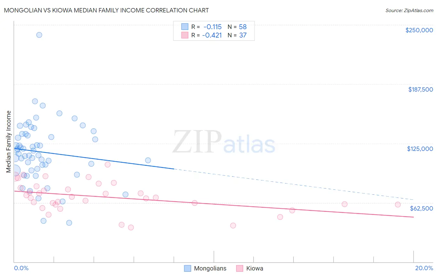 Mongolian vs Kiowa Median Family Income