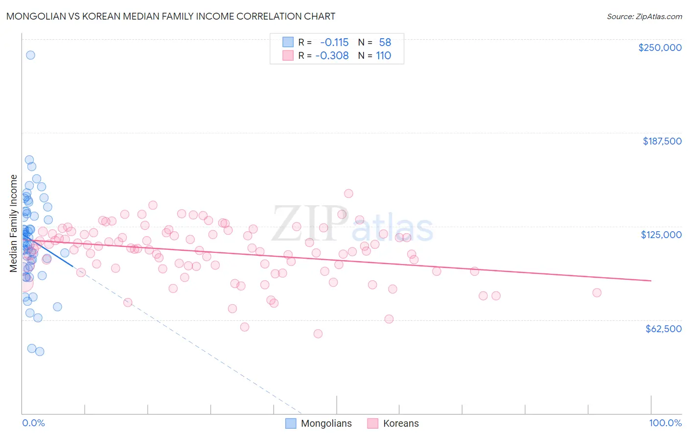 Mongolian vs Korean Median Family Income