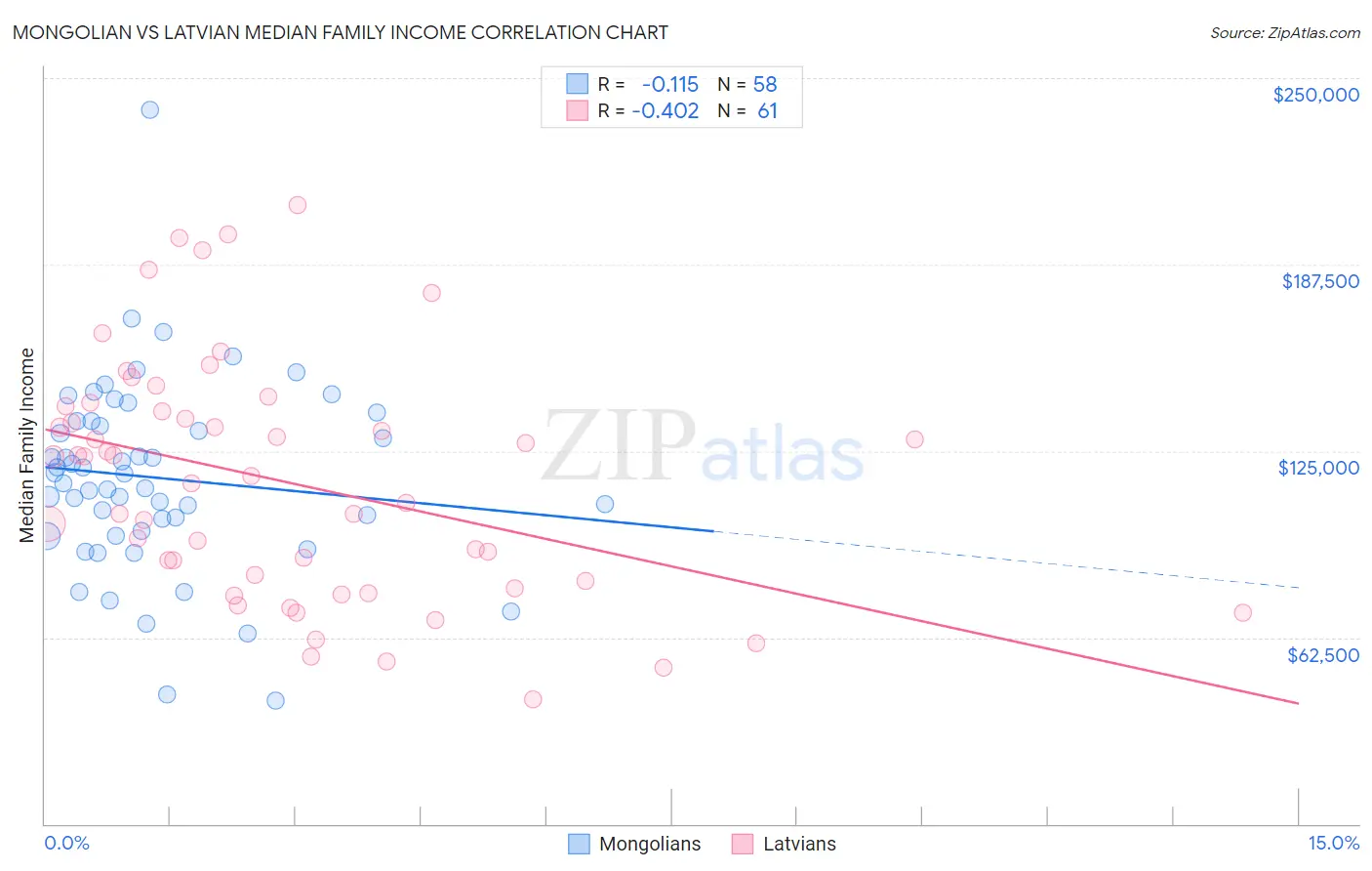 Mongolian vs Latvian Median Family Income