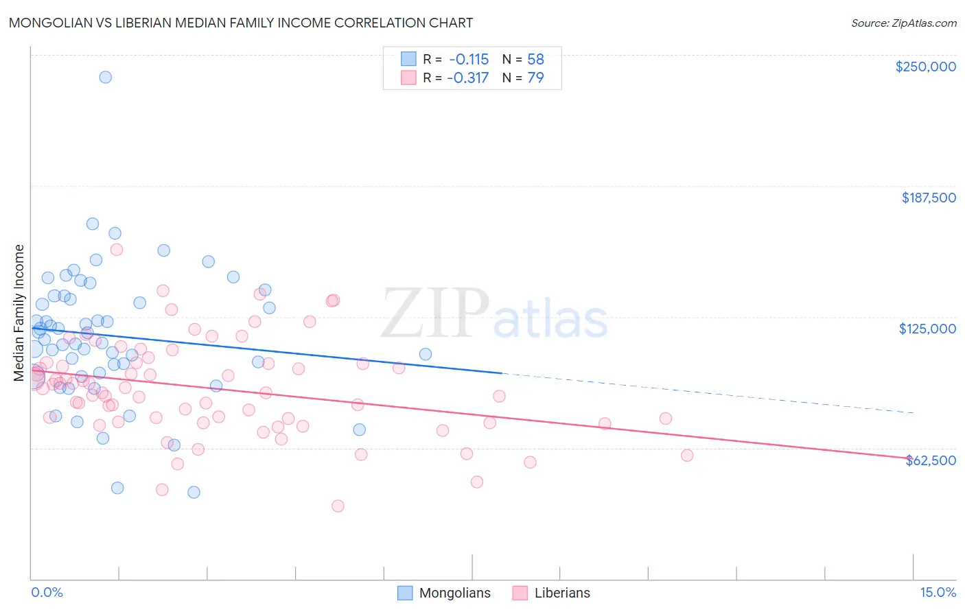 Mongolian vs Liberian Median Family Income