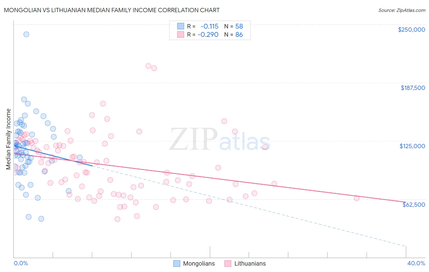 Mongolian vs Lithuanian Median Family Income