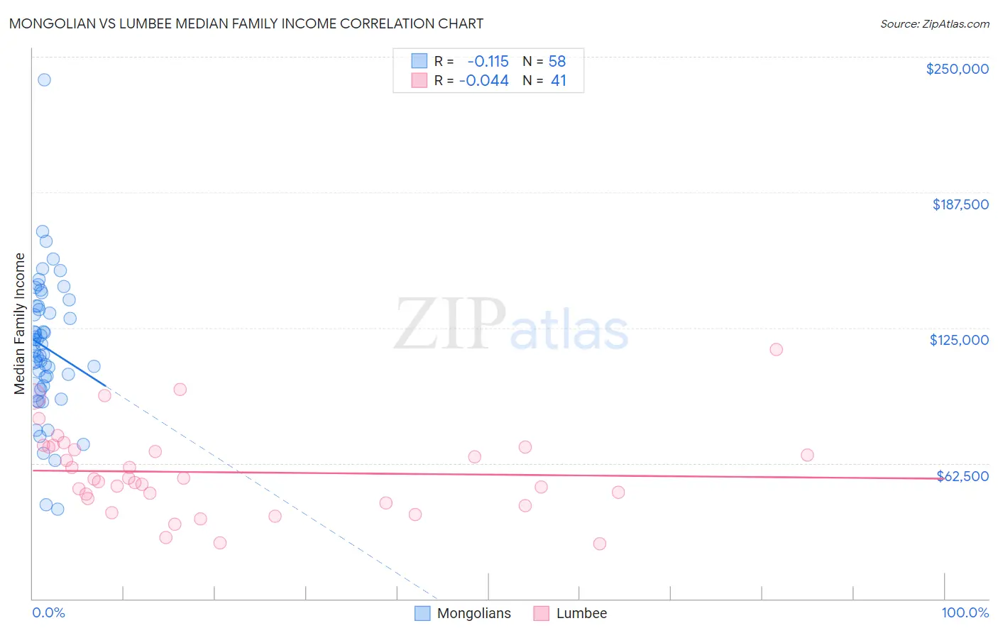 Mongolian vs Lumbee Median Family Income