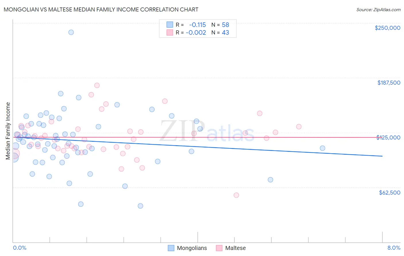 Mongolian vs Maltese Median Family Income