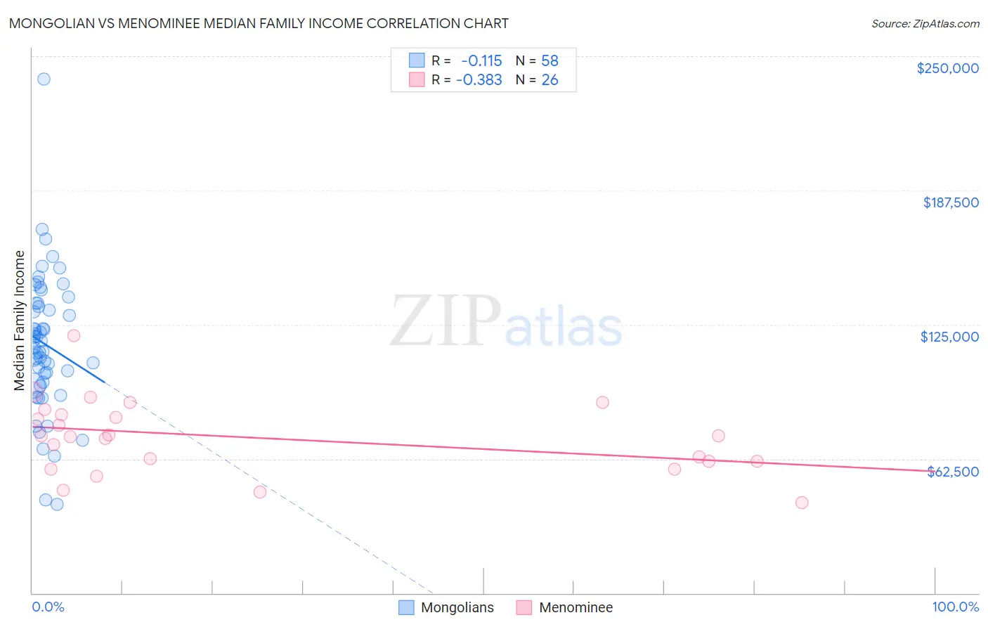 Mongolian vs Menominee Median Family Income