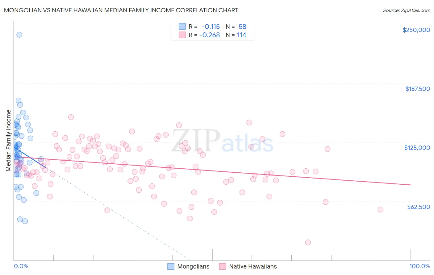 Mongolian vs Native Hawaiian Median Family Income