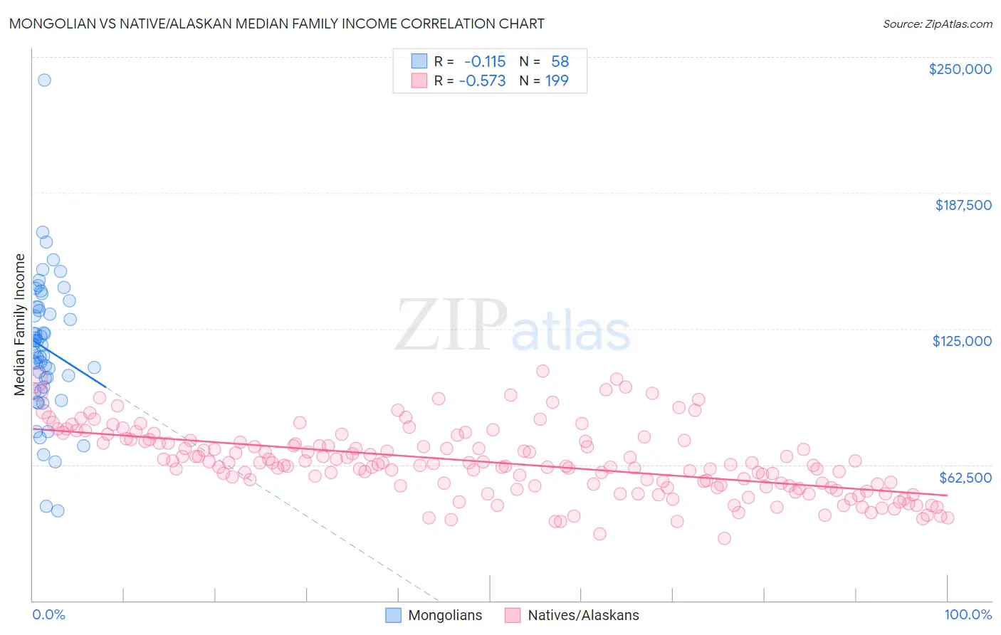 Mongolian vs Native/Alaskan Median Family Income