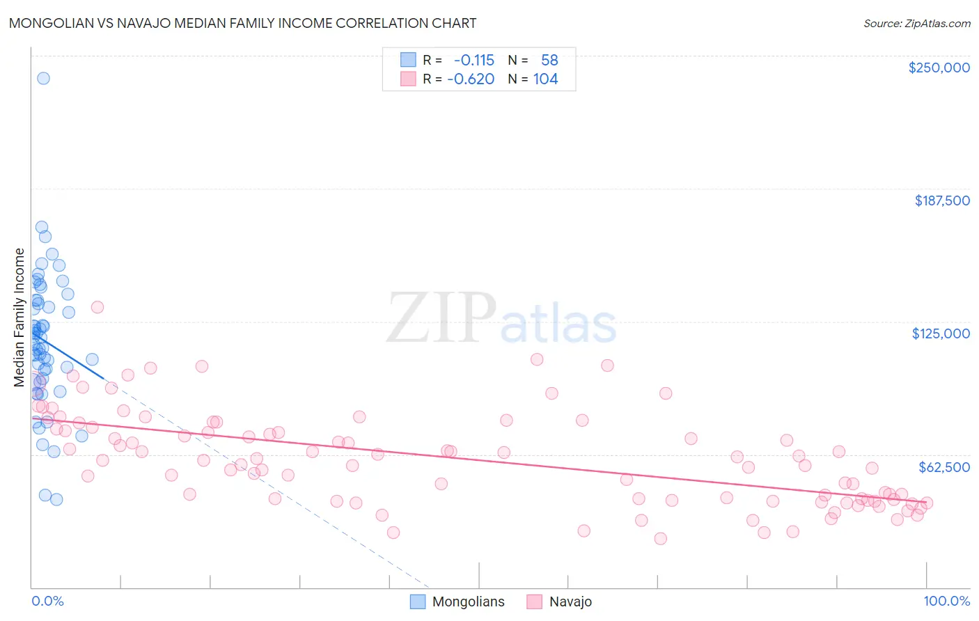 Mongolian vs Navajo Median Family Income