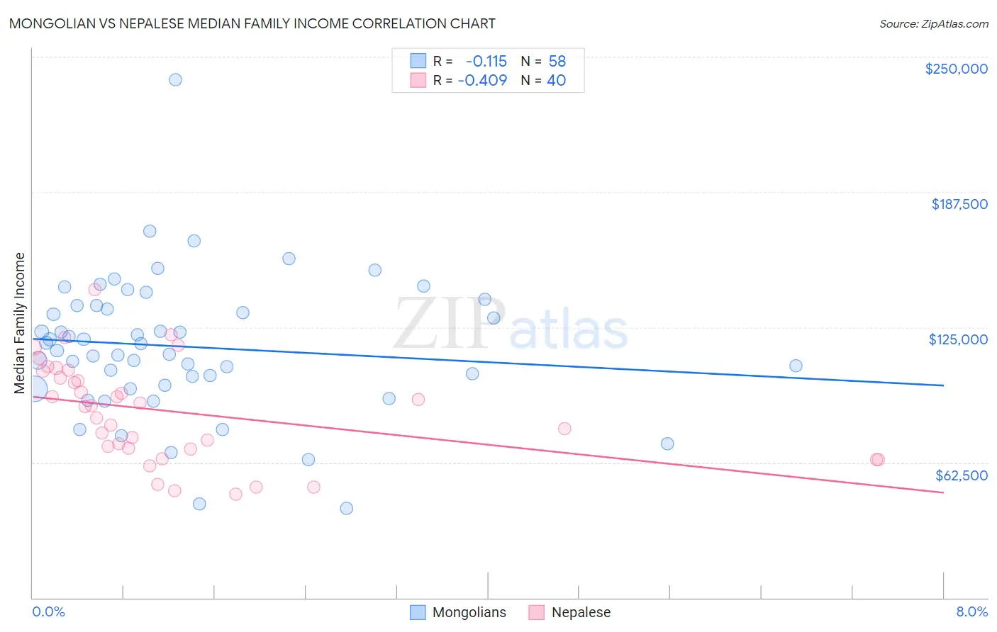 Mongolian vs Nepalese Median Family Income
