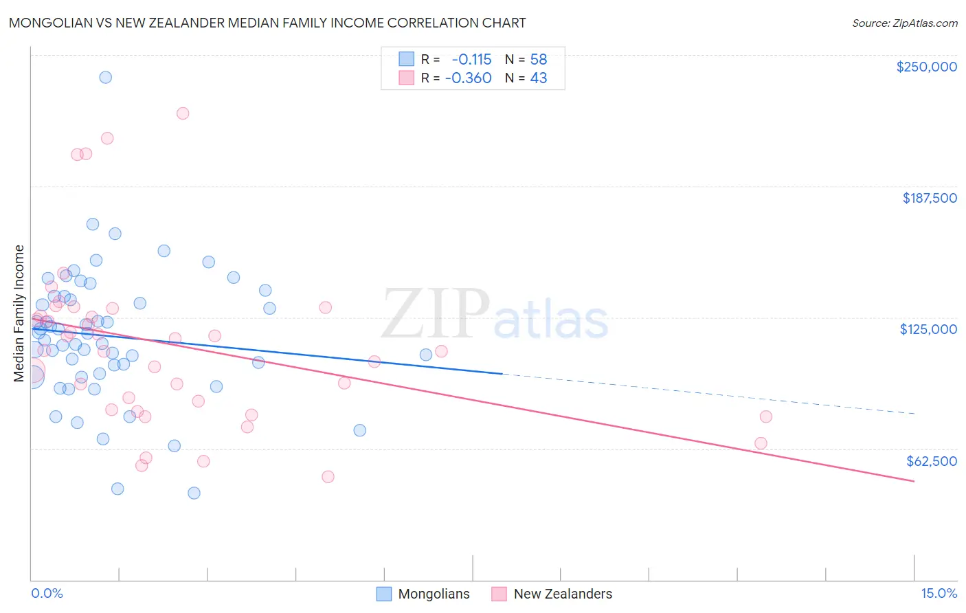 Mongolian vs New Zealander Median Family Income