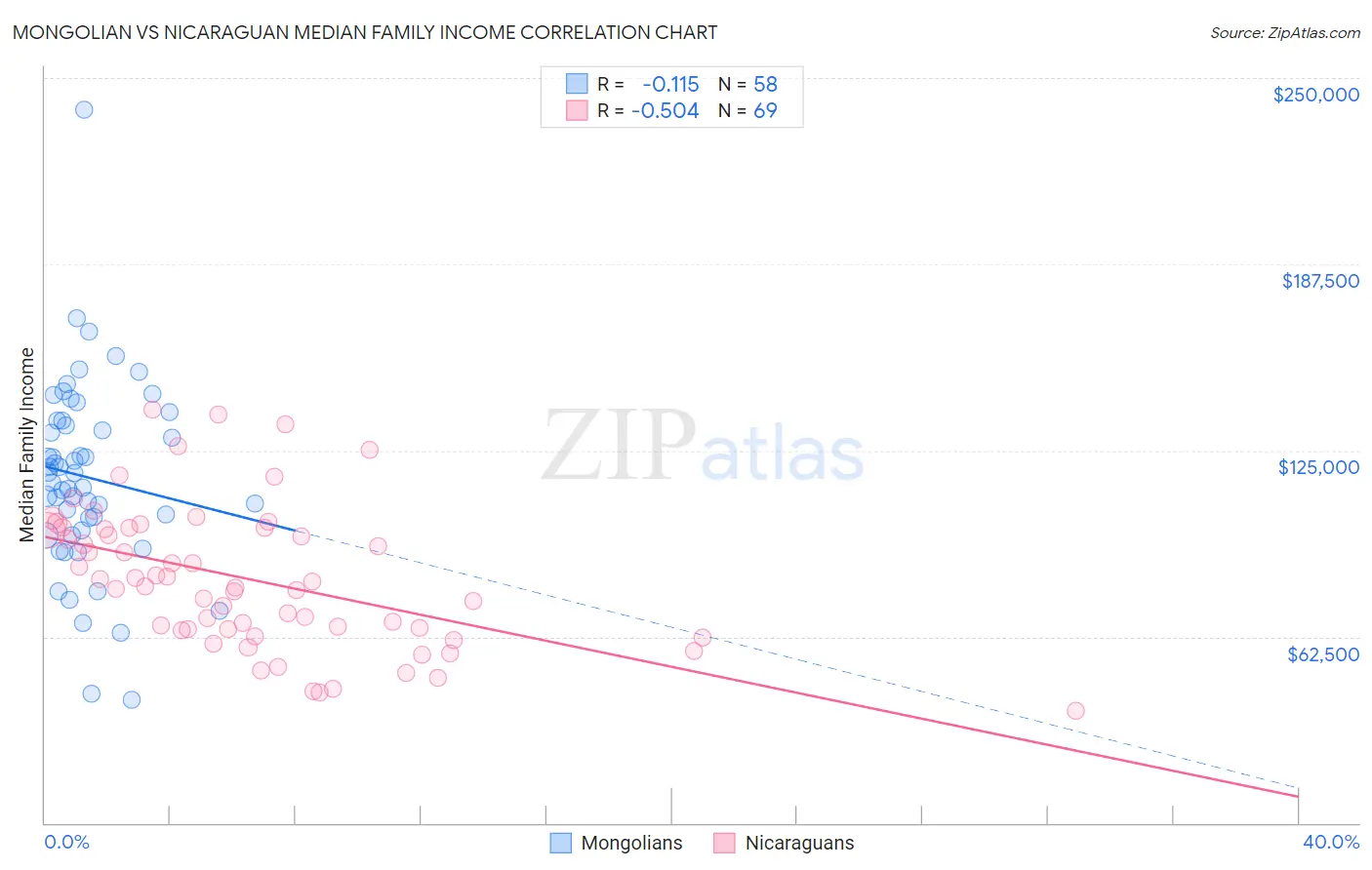 Mongolian vs Nicaraguan Median Family Income