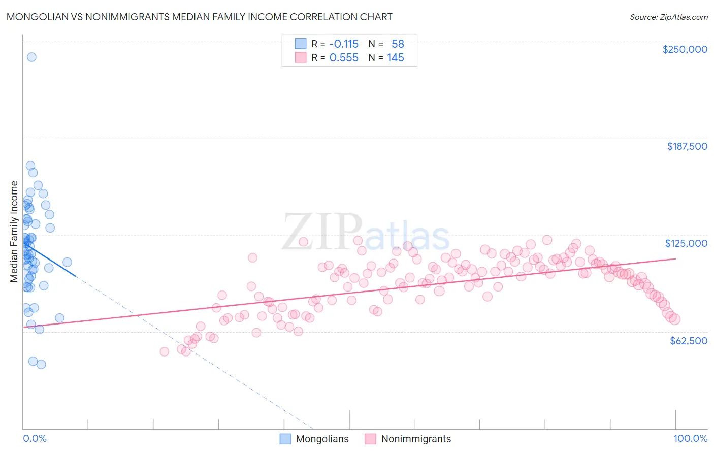 Mongolian vs Nonimmigrants Median Family Income