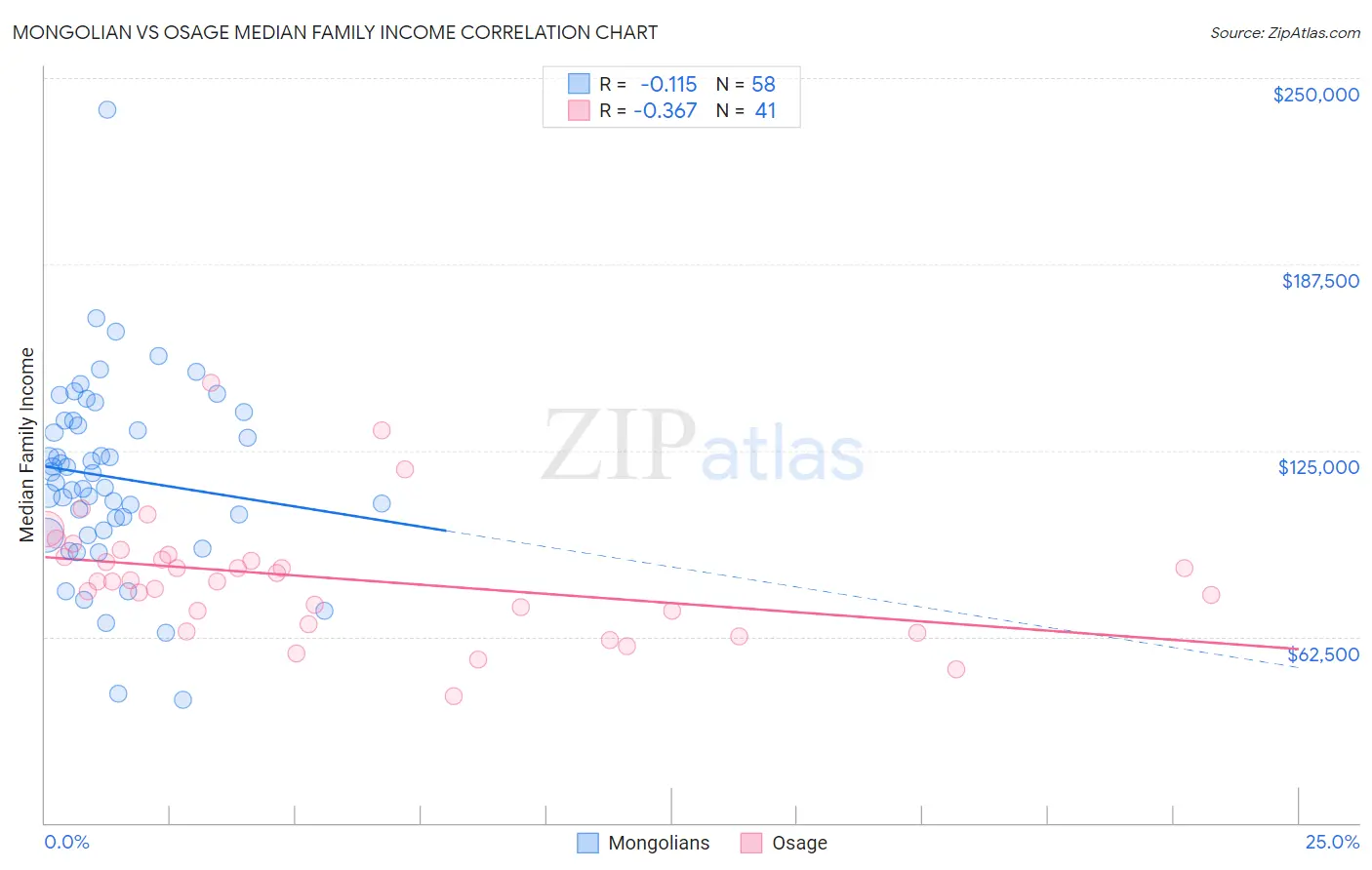 Mongolian vs Osage Median Family Income