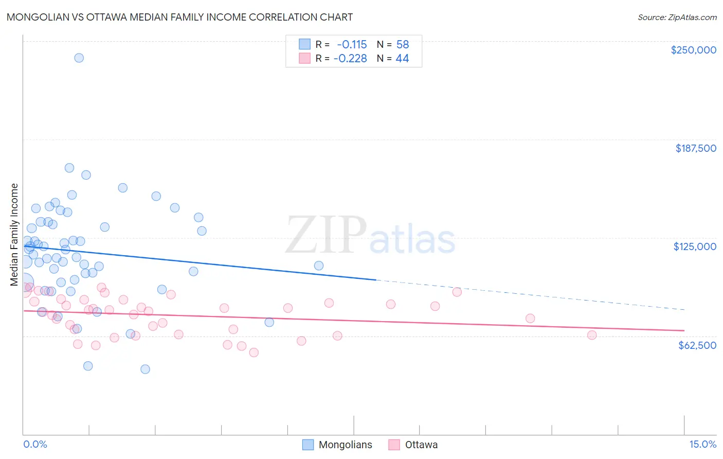 Mongolian vs Ottawa Median Family Income