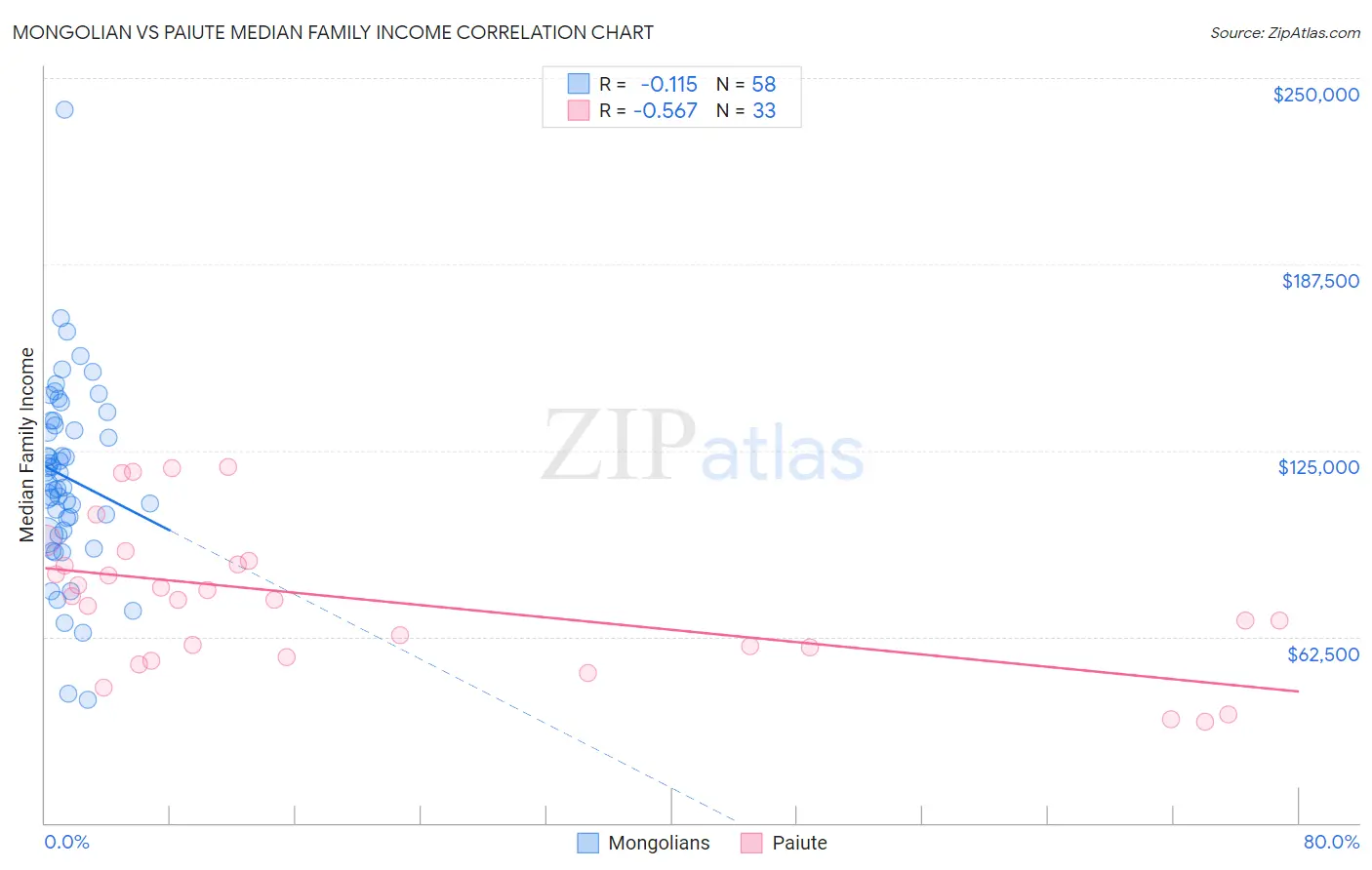 Mongolian vs Paiute Median Family Income