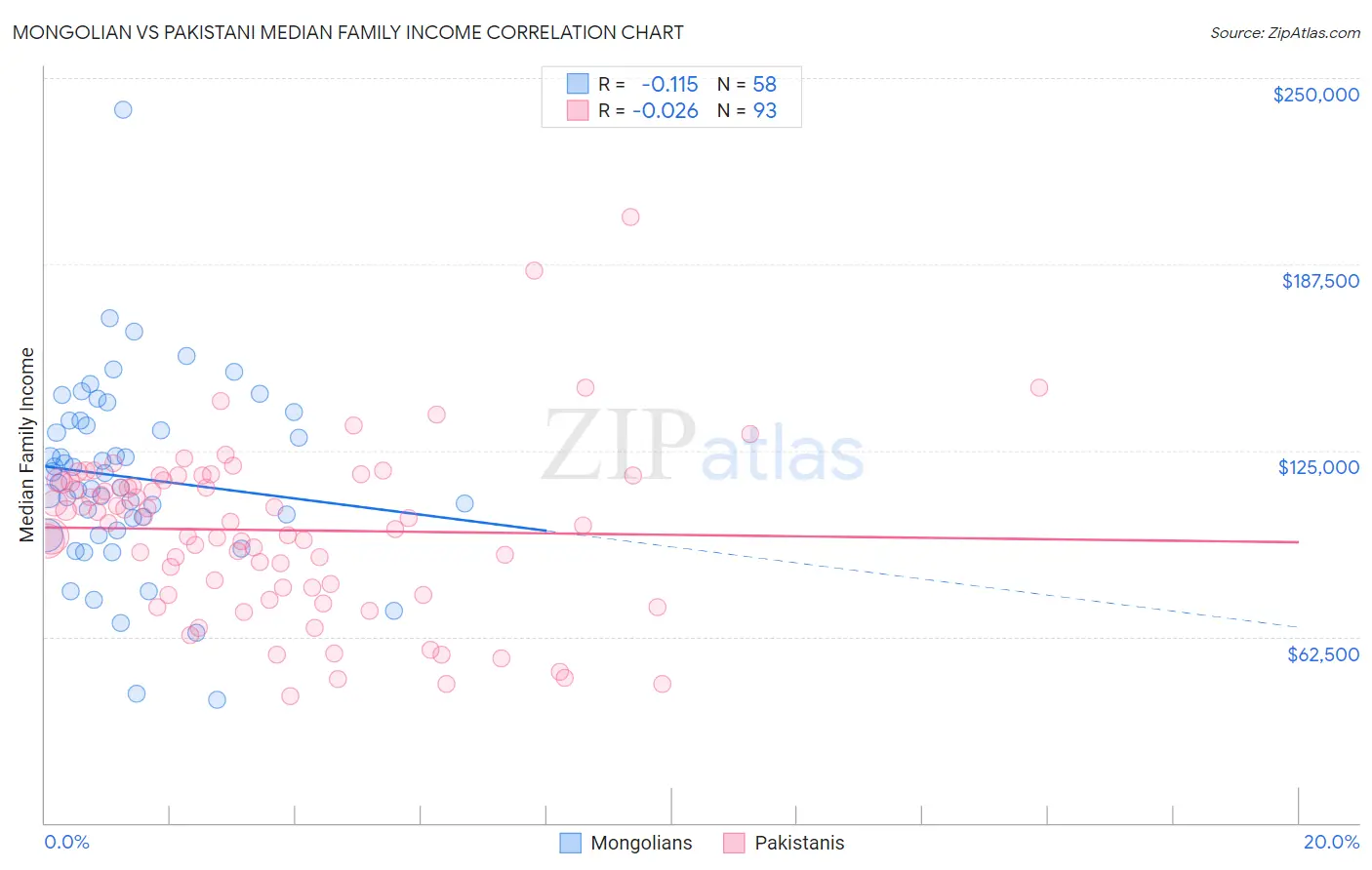 Mongolian vs Pakistani Median Family Income