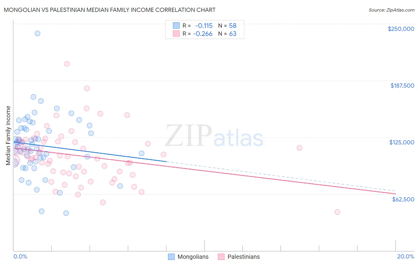 Mongolian vs Palestinian Median Family Income