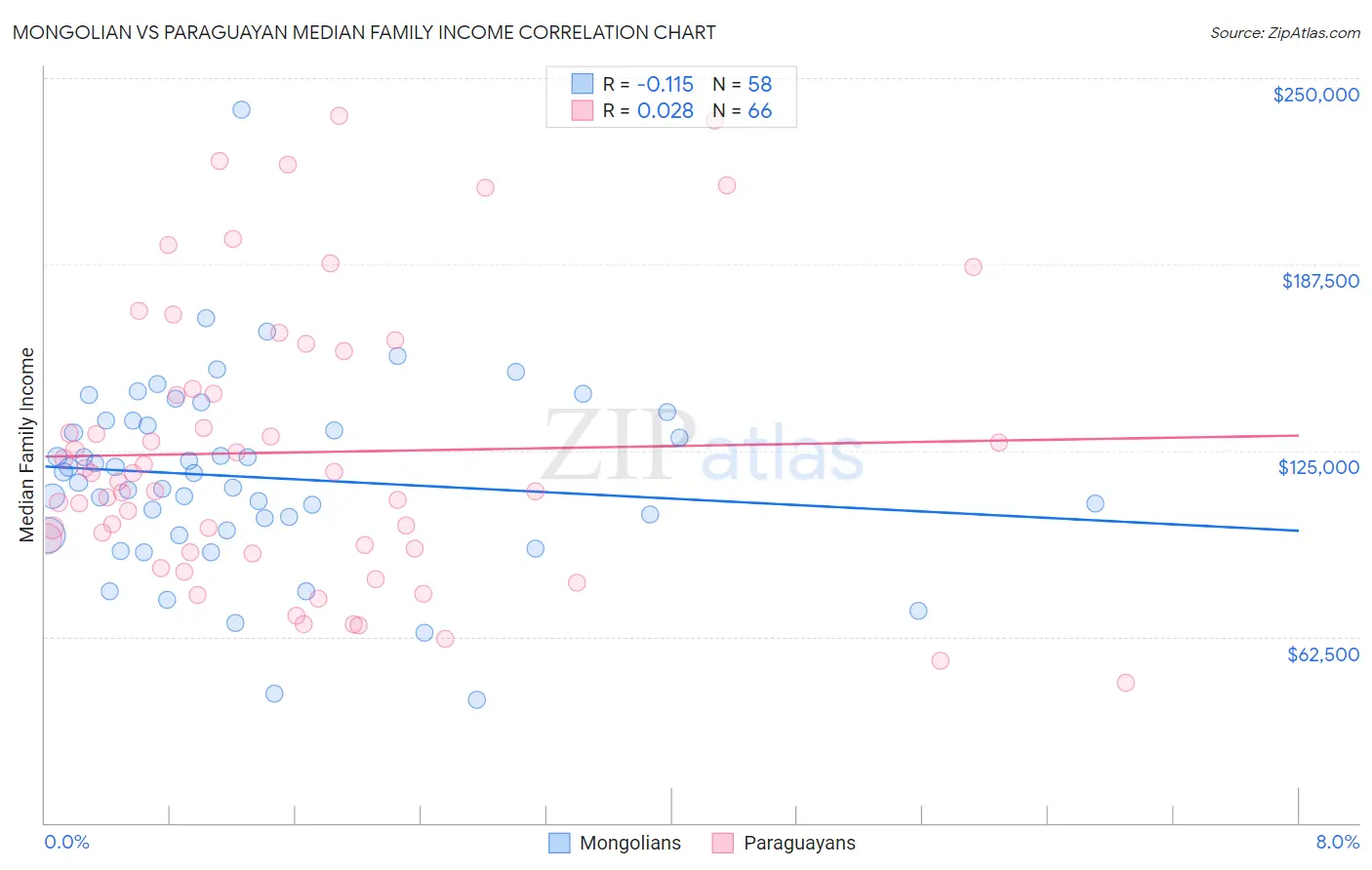 Mongolian vs Paraguayan Median Family Income