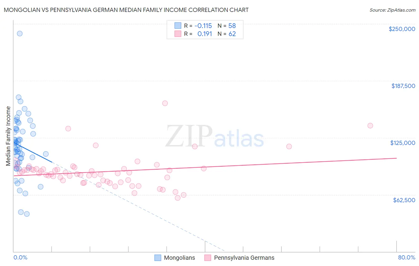 Mongolian vs Pennsylvania German Median Family Income