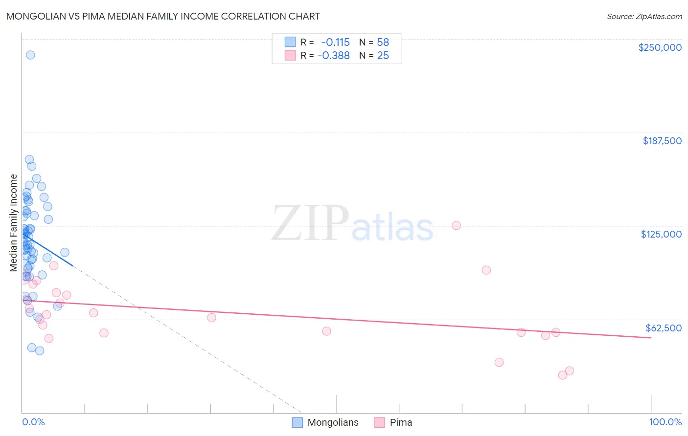 Mongolian vs Pima Median Family Income
