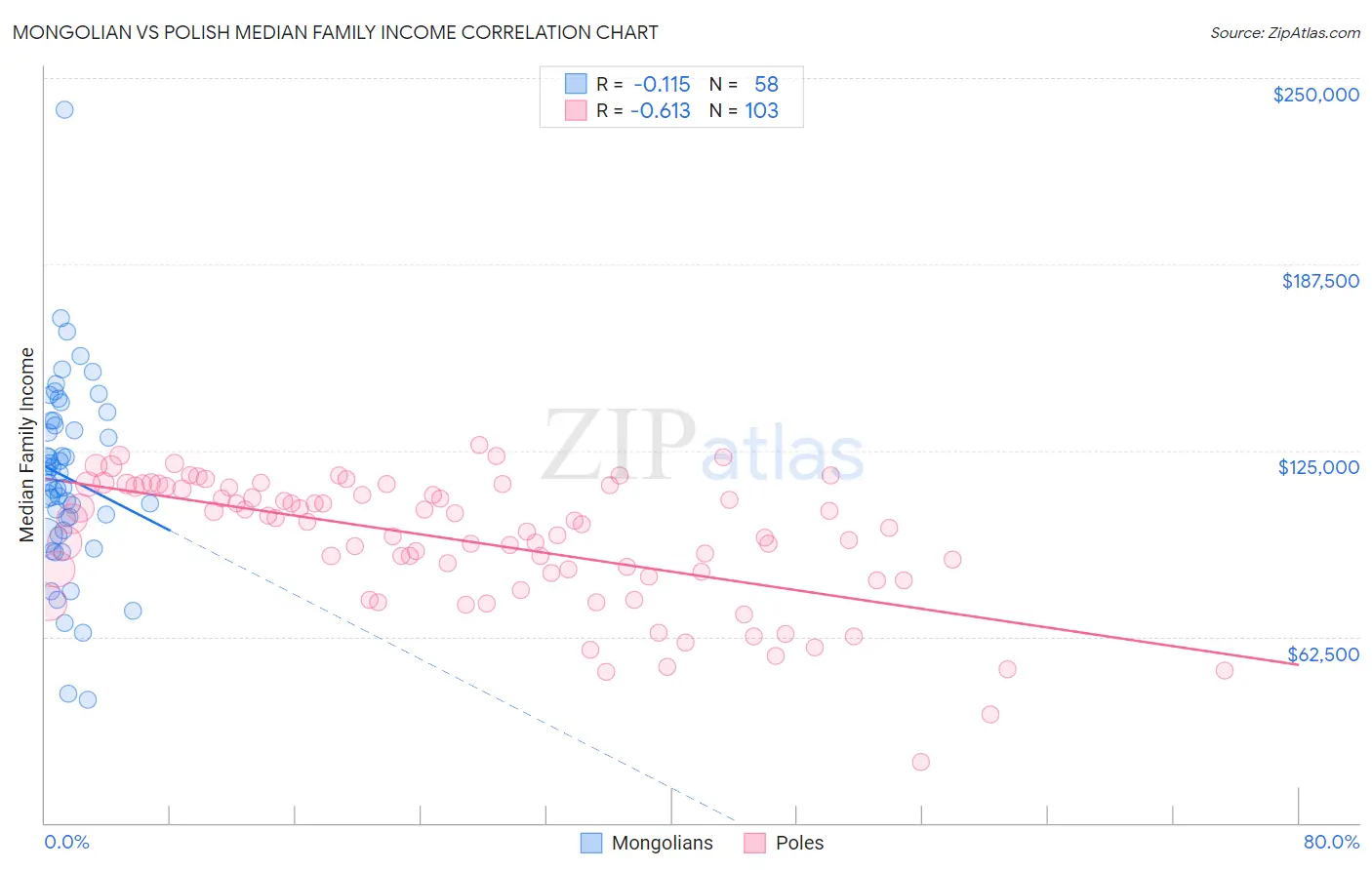 Mongolian vs Polish Median Family Income