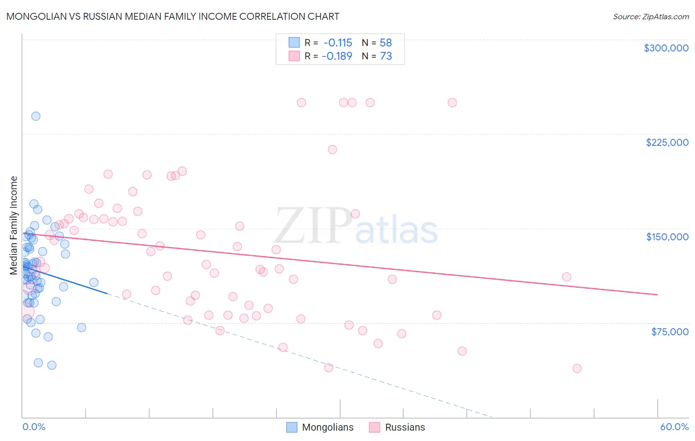 Mongolian vs Russian Median Family Income
