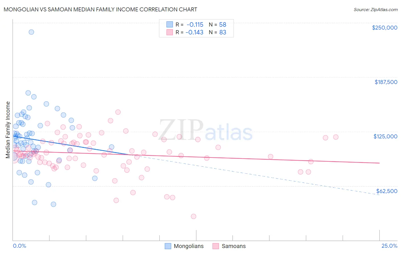Mongolian vs Samoan Median Family Income