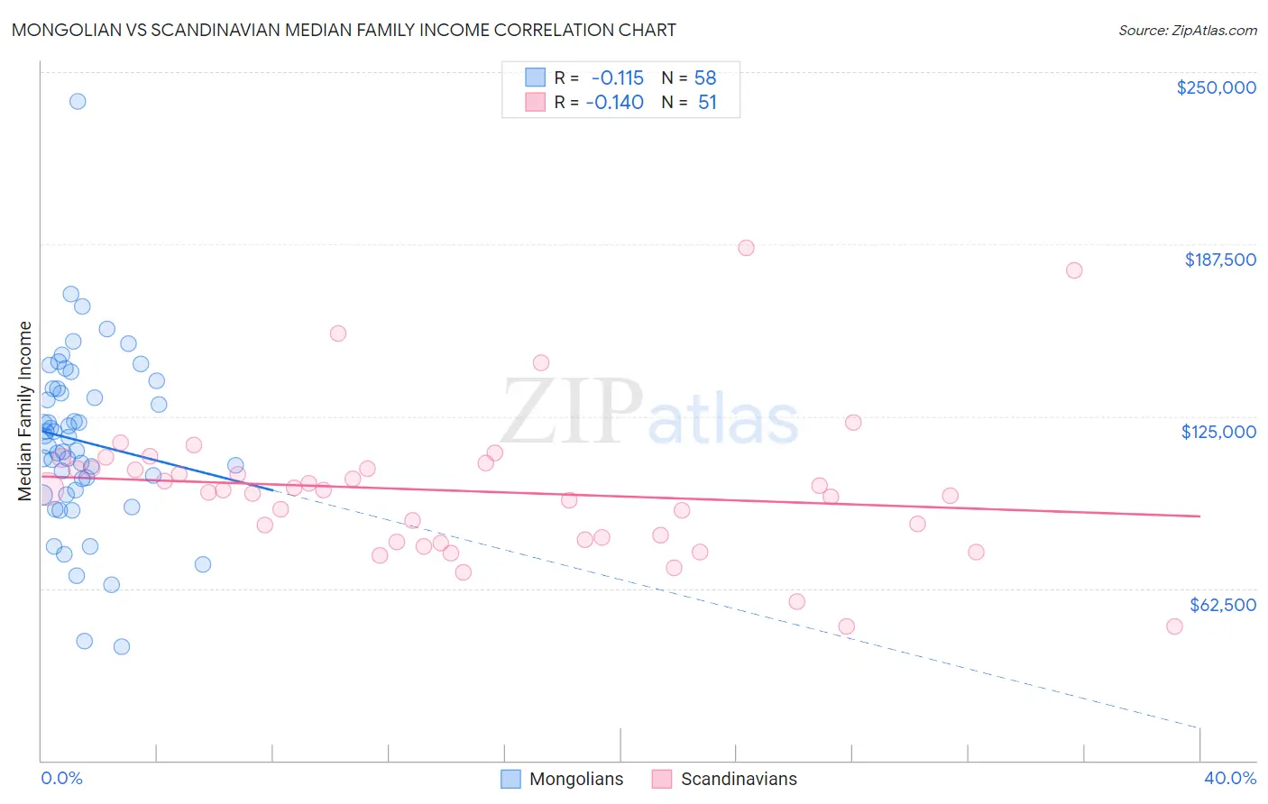 Mongolian vs Scandinavian Median Family Income