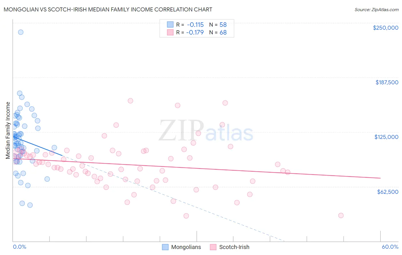 Mongolian vs Scotch-Irish Median Family Income