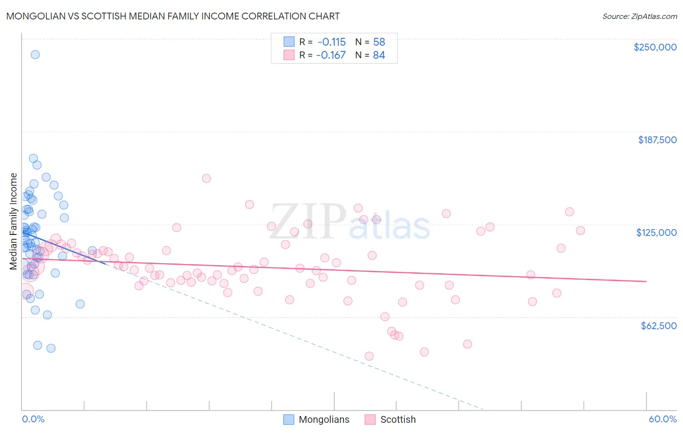 Mongolian vs Scottish Median Family Income
