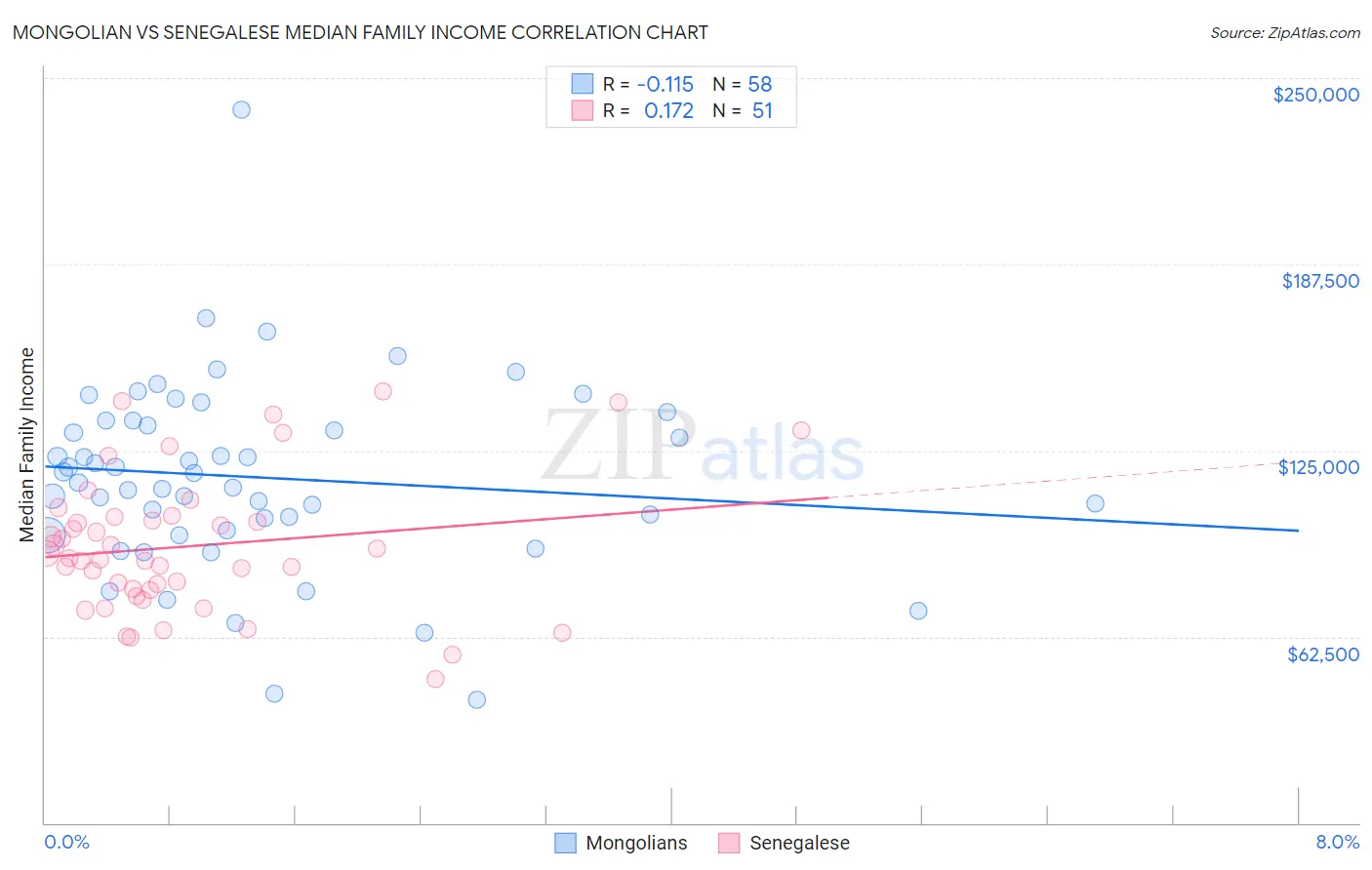 Mongolian vs Senegalese Median Family Income