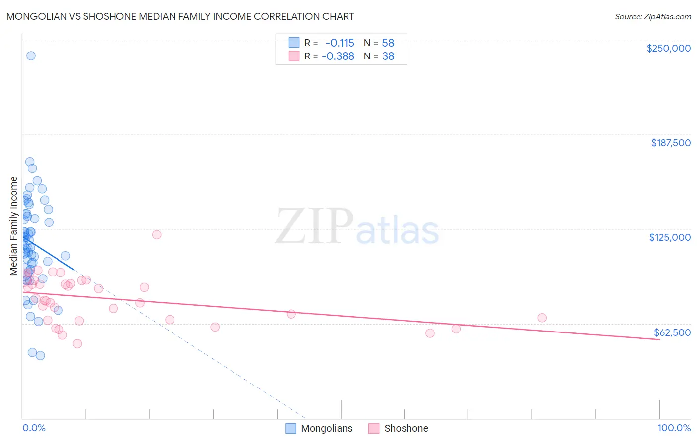 Mongolian vs Shoshone Median Family Income